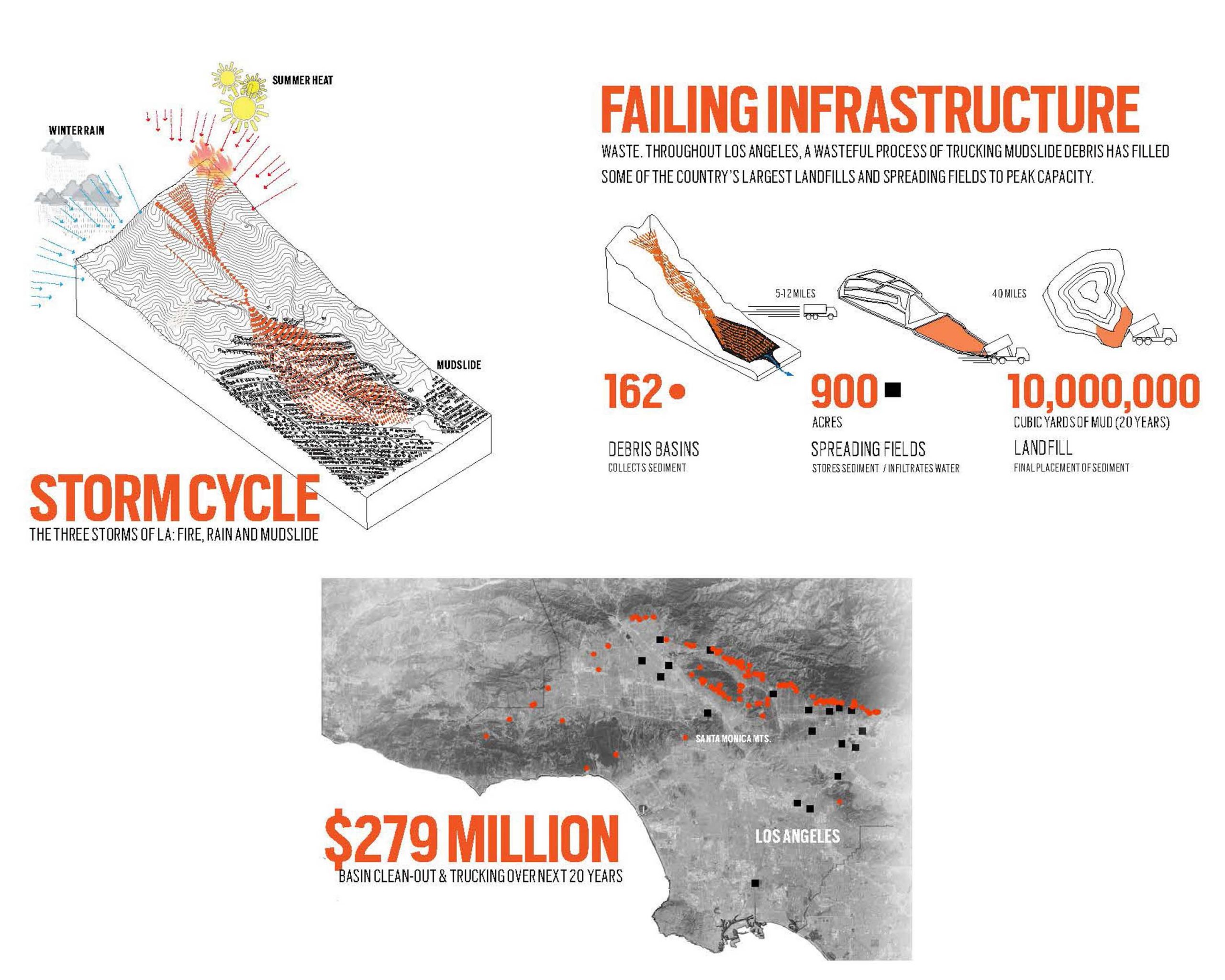 three research areas: Storm cycles, failing infrastructure, projecting financial costs