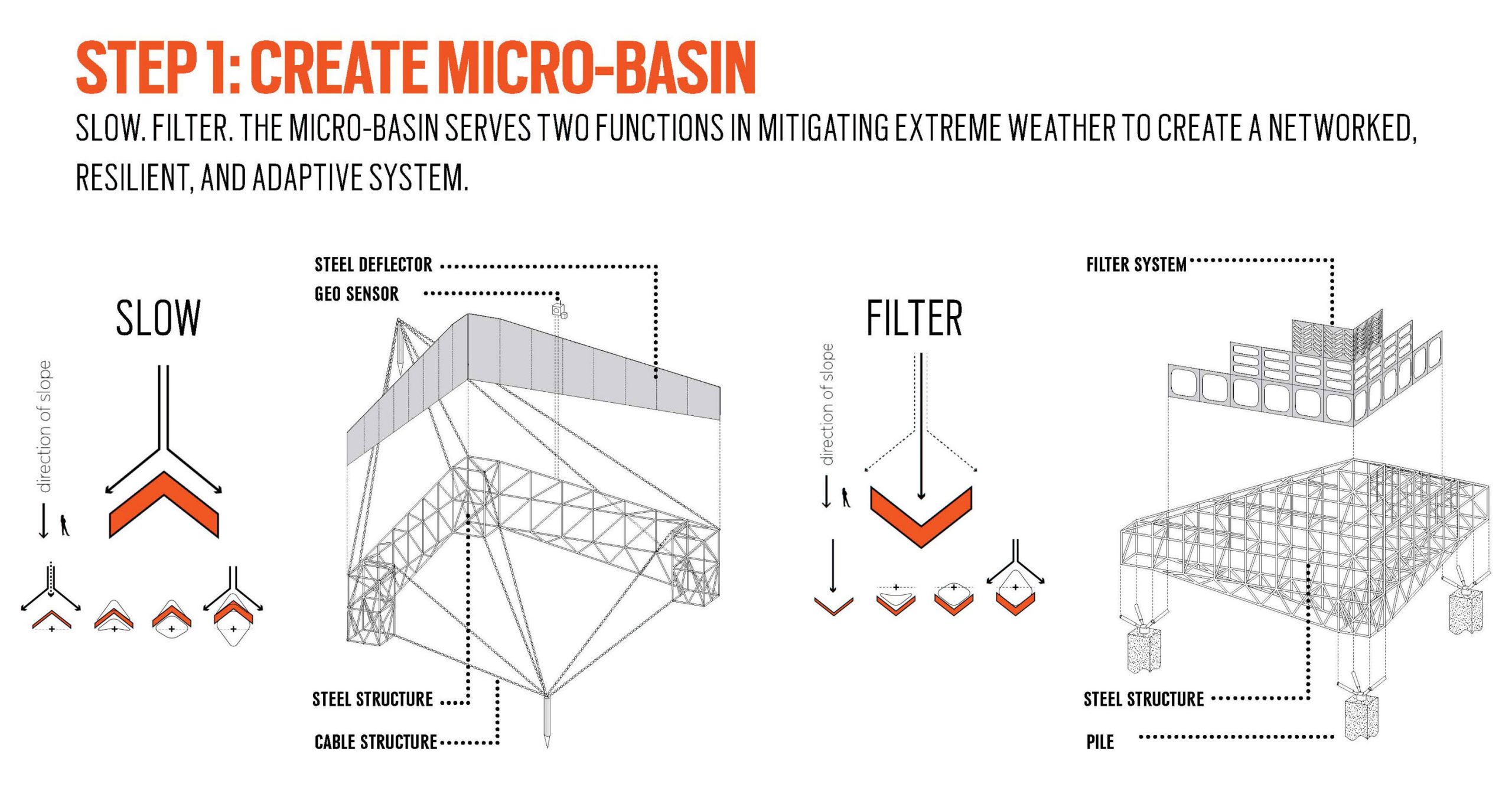 micro-basin creation diagram