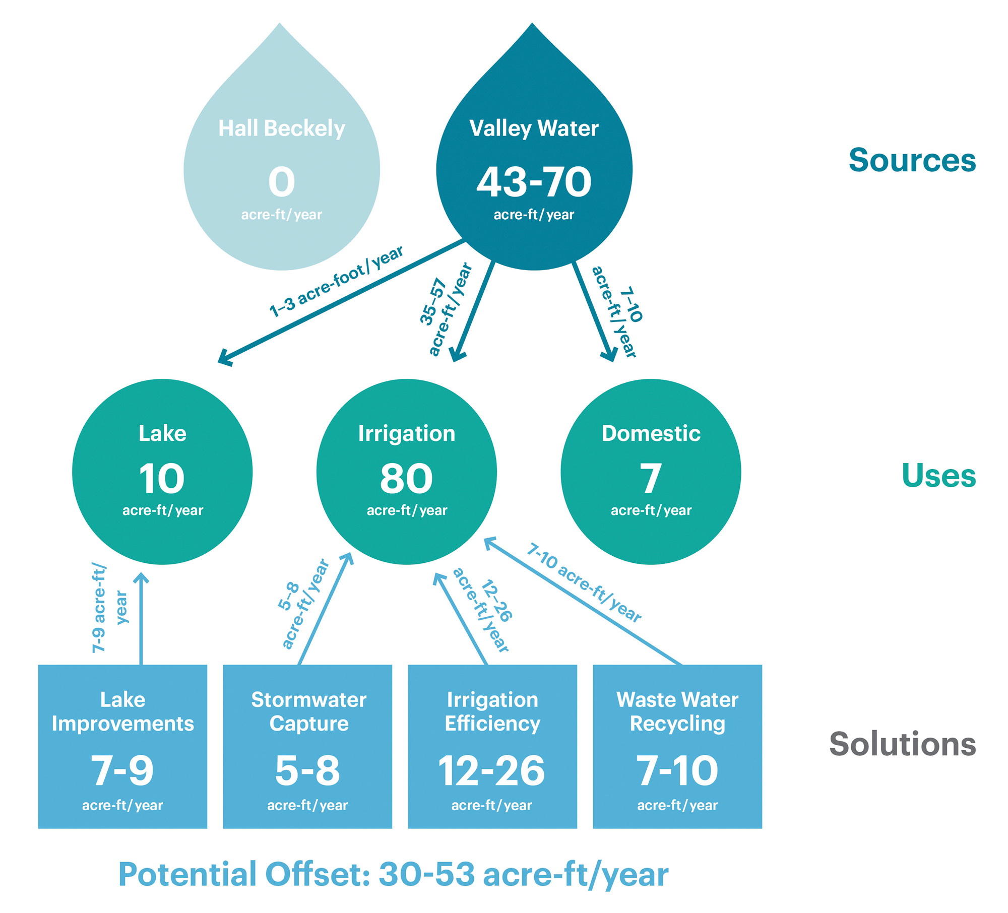 Water source, uses, and solutions diagram