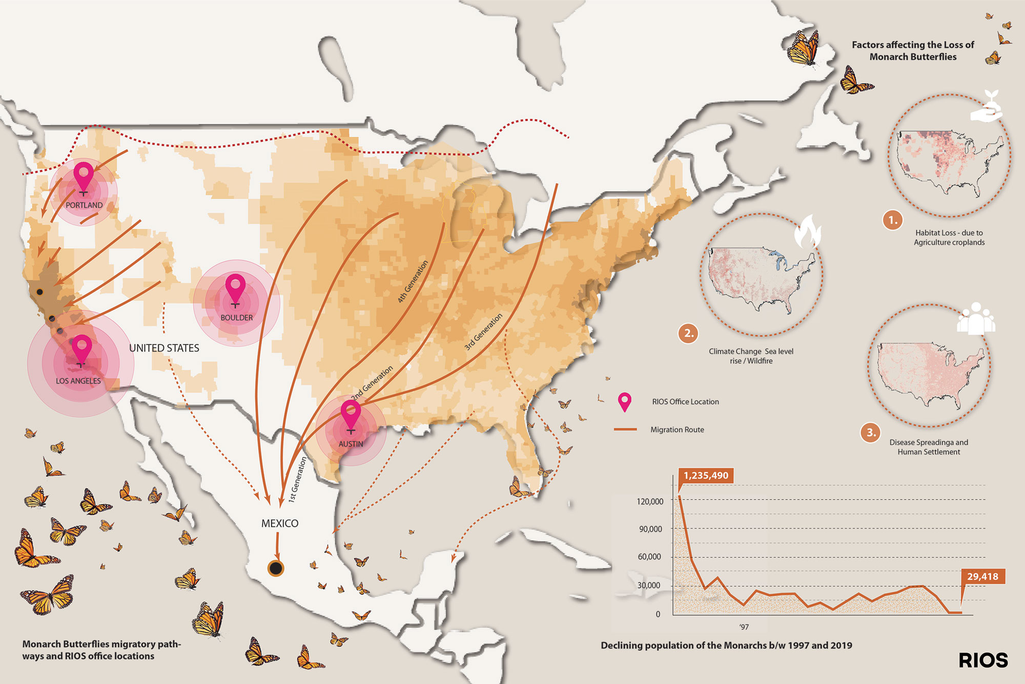 Diagram depicting monarch butterfly migration patterns across the US in relation to RIOS' US offices